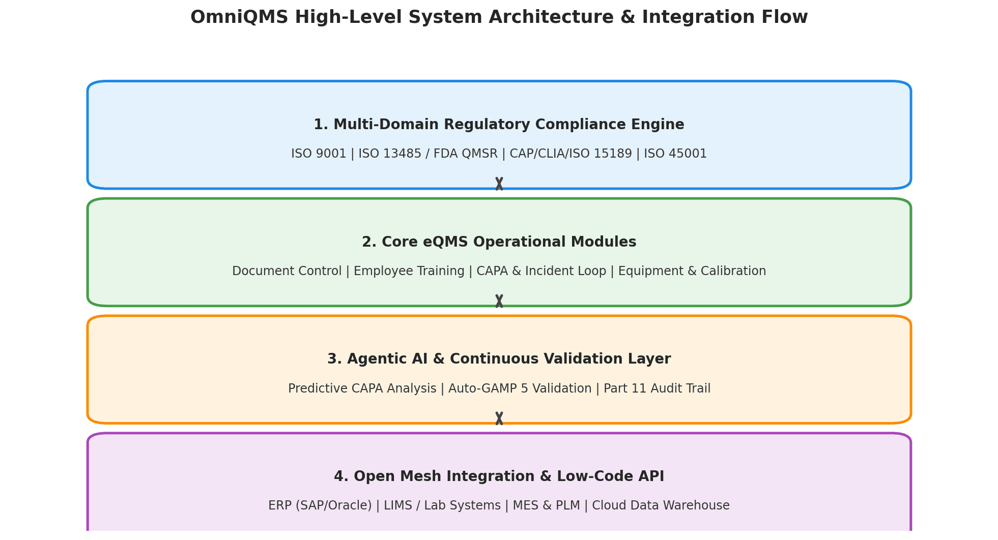 OmniQMS planned high-level system architecture: compliance engine, core modules, AI validation layer, and integration mesh