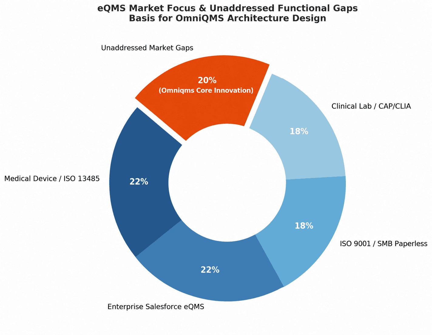 Donut chart of eQMS market focus by regulated domain, showing the unaddressed functional gap OmniQMS is designed to cover