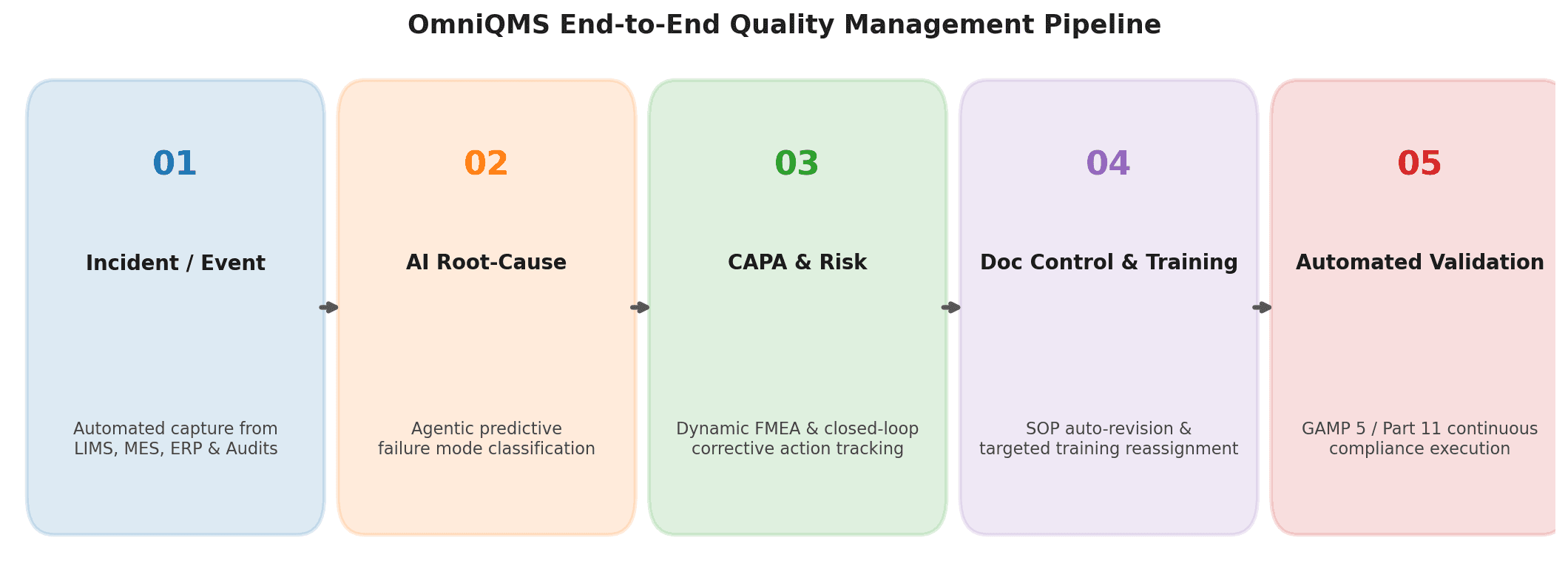 OmniQMS planned end-to-end quality pipeline: incident capture, AI root-cause, CAPA and risk, document control and training, automated validation